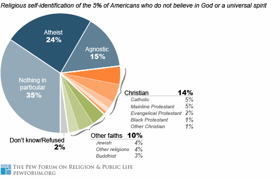 American Religion Chart