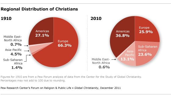 The Size And Distribution Of The Worlds Christian Population