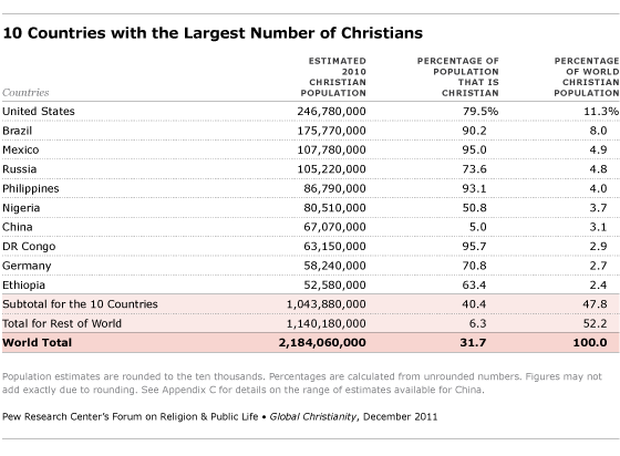 the-size-and-distribution-of-the-world-s-christian-population-pew