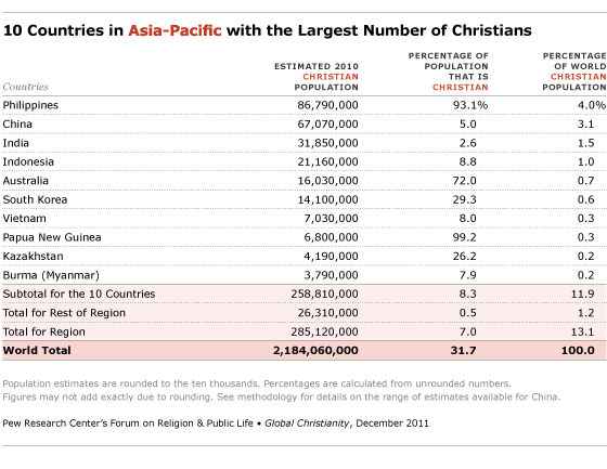 Regional Distribution Of Christians Pew Research Center