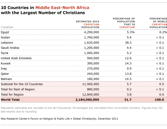 Regional Distribution Of Christians Pew Research Center