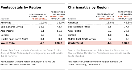 charismatic christianity