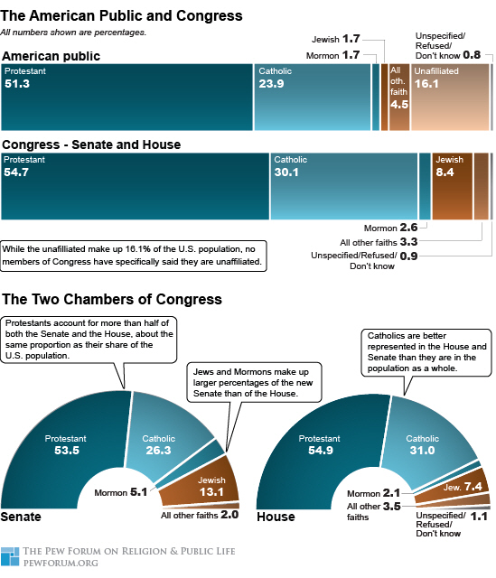 The Religious Makeup Of Congress Pew Research Center 9643