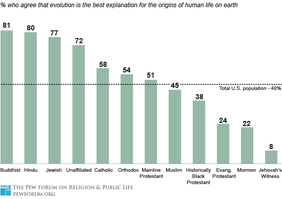 Religious Differences On The Question Of Evolution Pew Research Center 9911