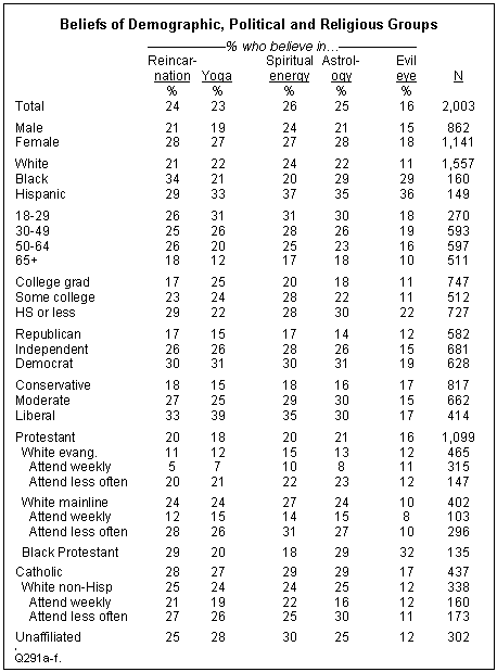 Resultados de Pew: el 31% de los demócratas, el 26% de los independientes y el 14% de los republicanos creen en la astrología