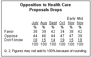 Opposition to Health Care<br /><br /> Proposals Drops