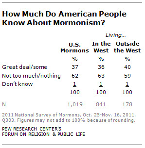 how much do american people know about mormonism