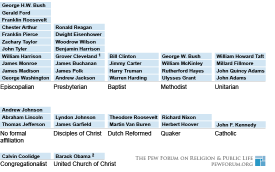 Presidential chart