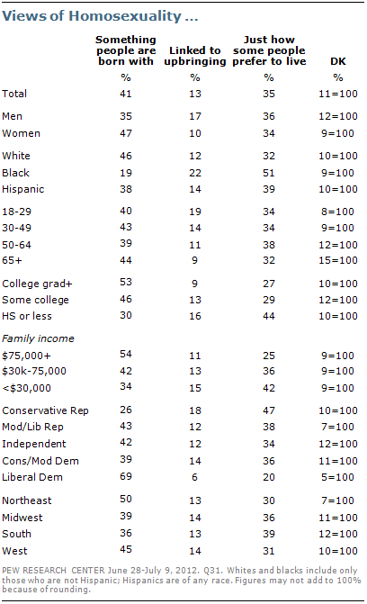 Section 2: Long-Term Views of Homosexuality, Gay Marriage and Adoption ...