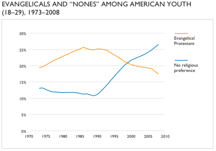 evangelicals and nones among american youth (1973-2008) graph