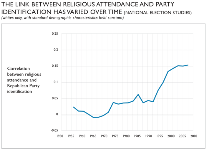 link between religious attendance and party identification over time graph