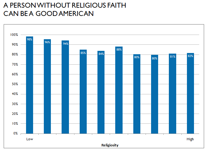 a person without religious faith can be a good american graph