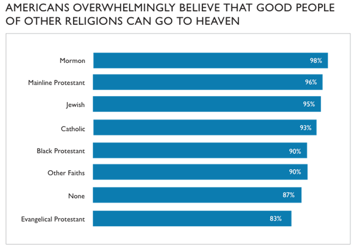 americans overwhelmingly believe that good people of other religious can go to heaven graph