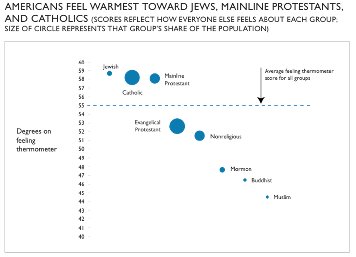 religions americans feel warmest toward graph