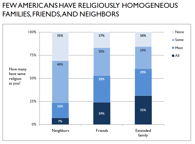 fewer american have religiously homogeneous communities graph