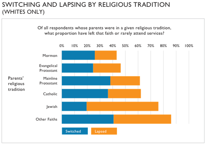 switching and lapsing by religious tradition graph