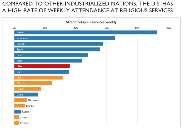 US has high rate of weekly attendance at religious services graph