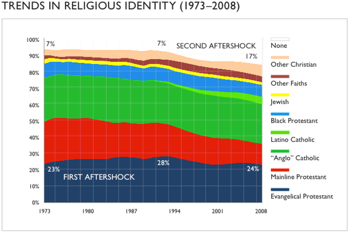 trends in religious identity (1973-2008) graph