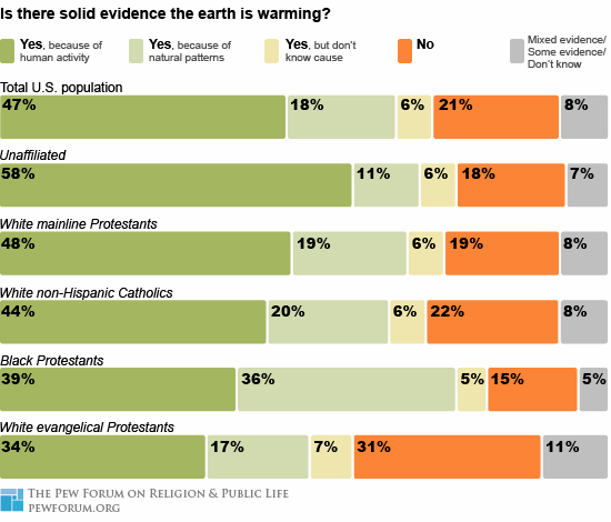 Global warming