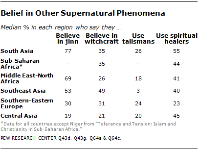 Muslim Beliefs in the Supernatural and Related Practices Pew