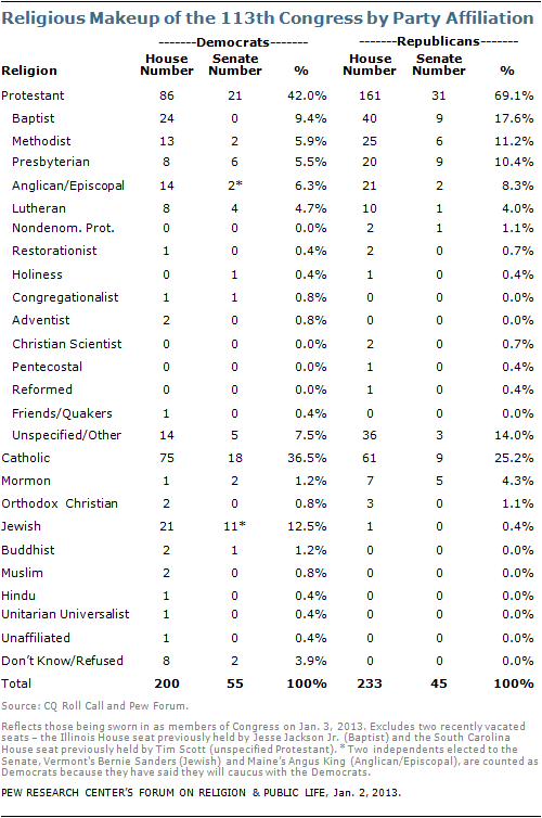 113th Congress Demographics Chart