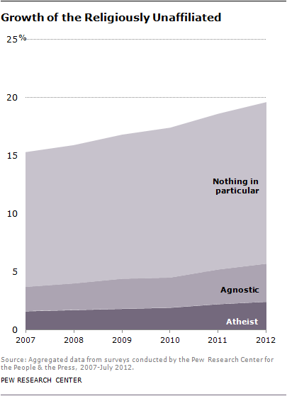 No religious affiliation in America has grown to 19.6%