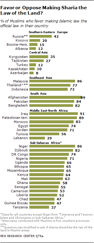 Muslim Beliefs About Sharia Pew Research Center