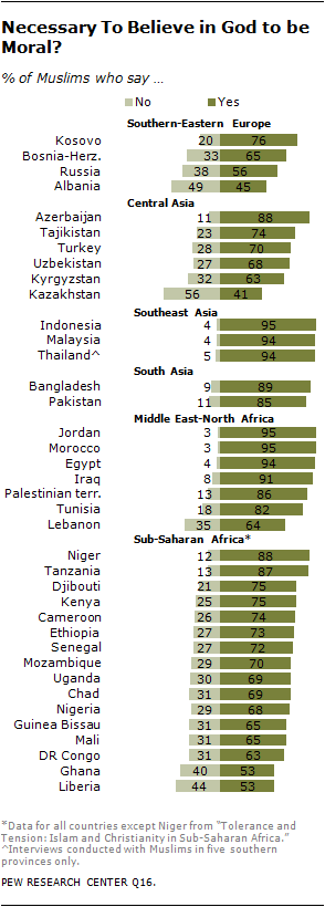 Muslim Views On Morality Pew Research Center