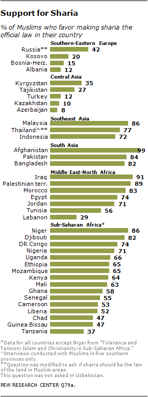 Muslims in favor of Sharia