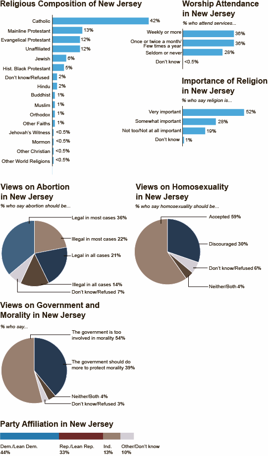 Religion and Politics '08: New Jersey 