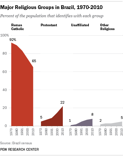 Catholic groups pressure Brazil, US to protect the  and its