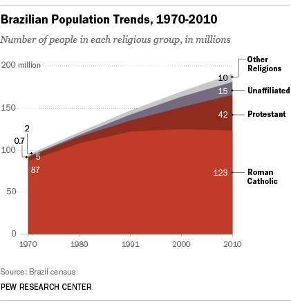 Almost Three Quarters of Brazil's Population Lives in Its