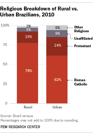 Brazil Religion Pie Chart