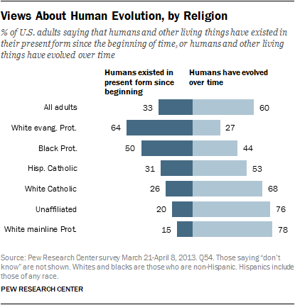 Evolution Man Chart And The Scientific Facts