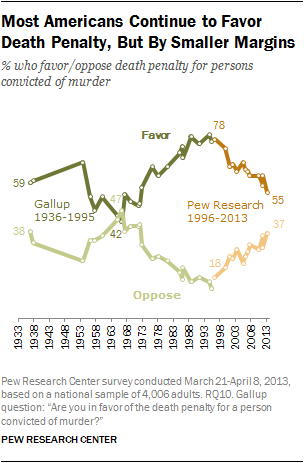 chart of death penalty support over time