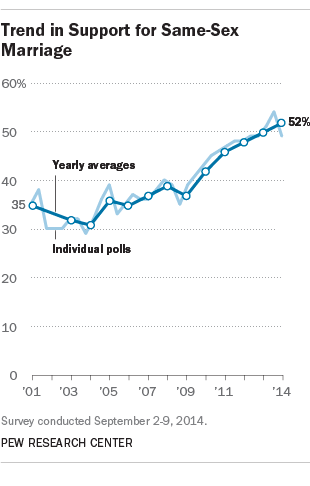 Trend in Support for Same-Sex Marriage