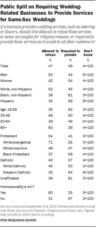 Public Split on Requiring Wedding-Related Businesses to Provide Services for Same-Sex Weddings