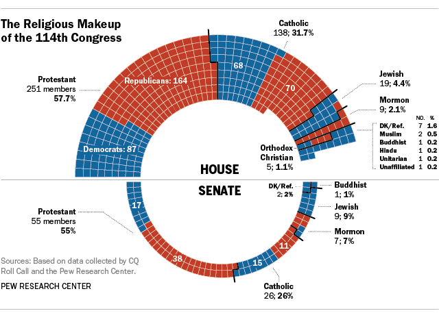 The Religious Makeup of the 114th Congress