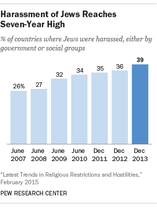 Harassment of Jews Reaches Seven-Year High