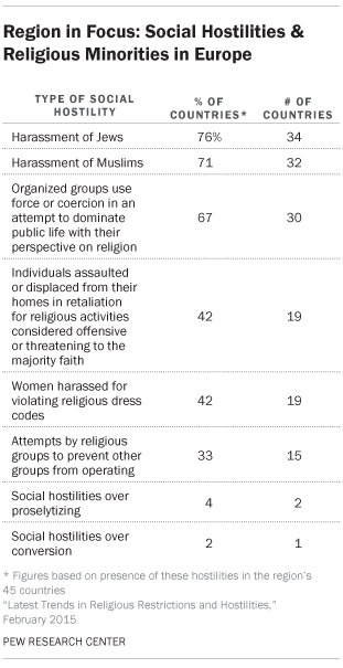 Religion in Focus: Social Hostilities & Religious Minorities in Europe