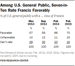 Among U.S. General Public, Seven-in-Ten Rate Francis Favorably