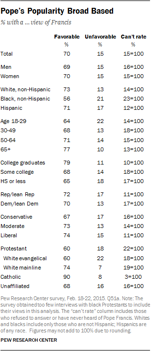 Pope’s Popularity Broad Based