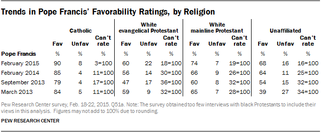 Trends in Pope Francis’ Favorability Ratings, by Religion