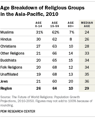 Projected Religious Population Changes In The Asia Pacific Region Pew   145b 