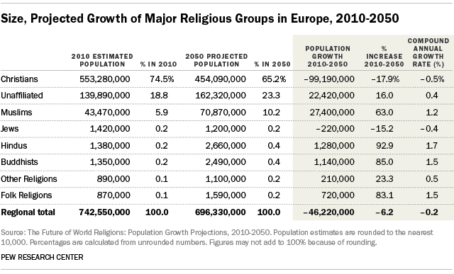 Size, Projected Growth of Major Religious Groups in Europe, 2010-2050