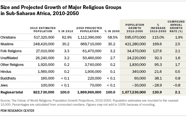 Size and Projected Growth of Major Religious Groups in Sub-Saharan Africa, 2010-2050