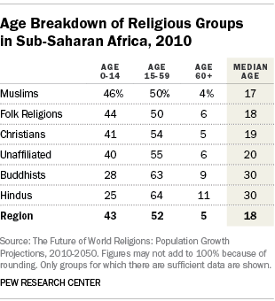 Age Breakdown of Religious Groups in Sub-Saharan Africa, 2010