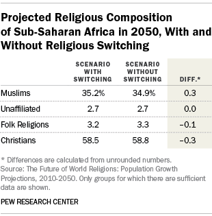 Projected Religious Composition of Sub-Saharan Africa in 2050, With and Without Religious Switching