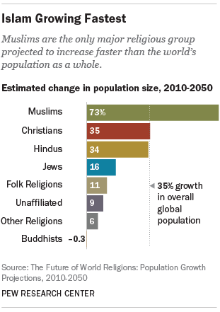 Most Populated Religion In The World