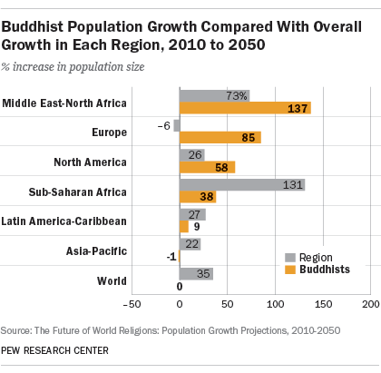 buddhism graph